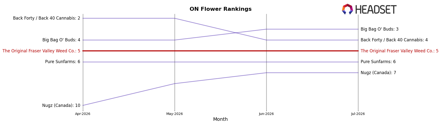 The Original Fraser Valley Weed Co. market ranking for ON Flower