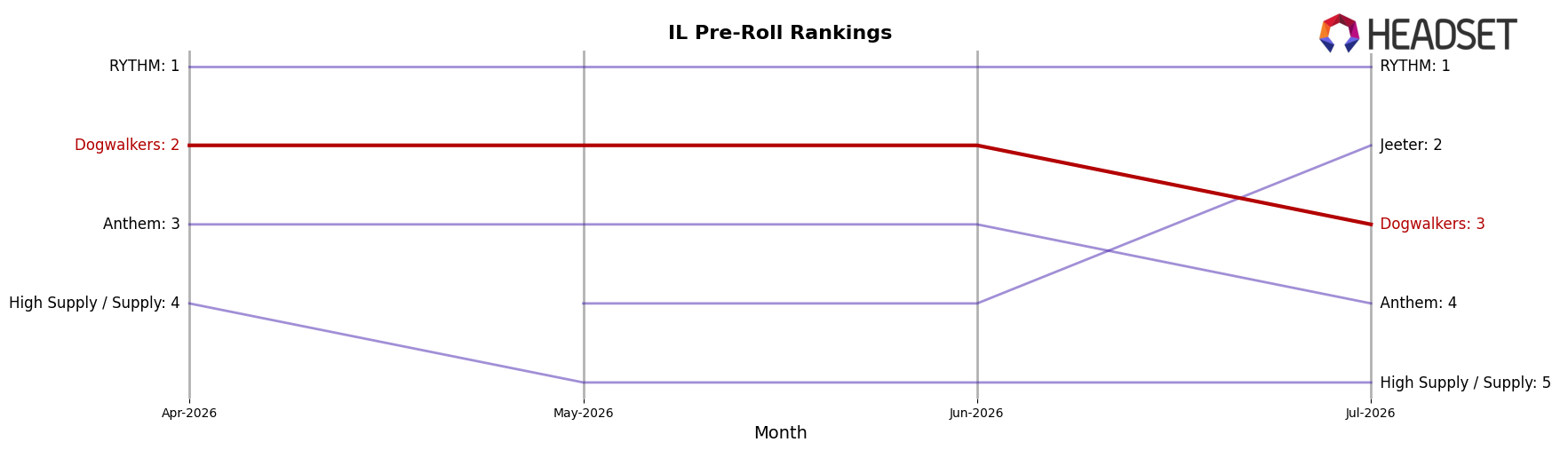 Dogwalkers market ranking for IL Pre-Roll
