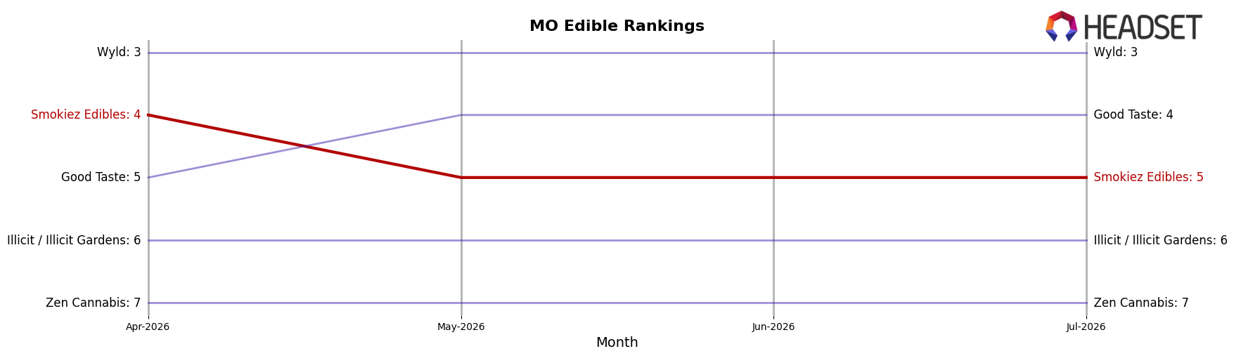 Smokiez Edibles market ranking for MO Edible