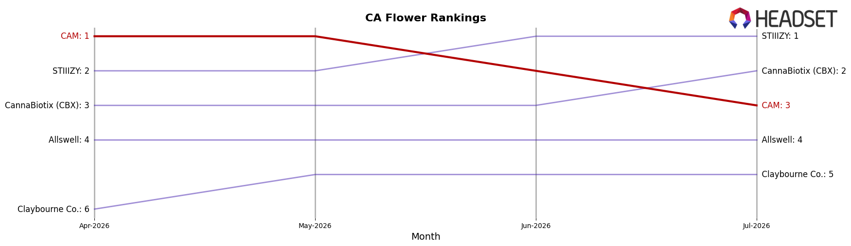 CAM market ranking for CA Flower