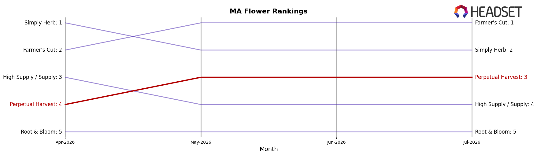 Perpetual Harvest market ranking for MA Flower