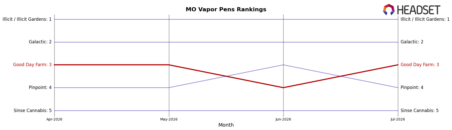 Good Day Farm market ranking for MO Vapor Pens