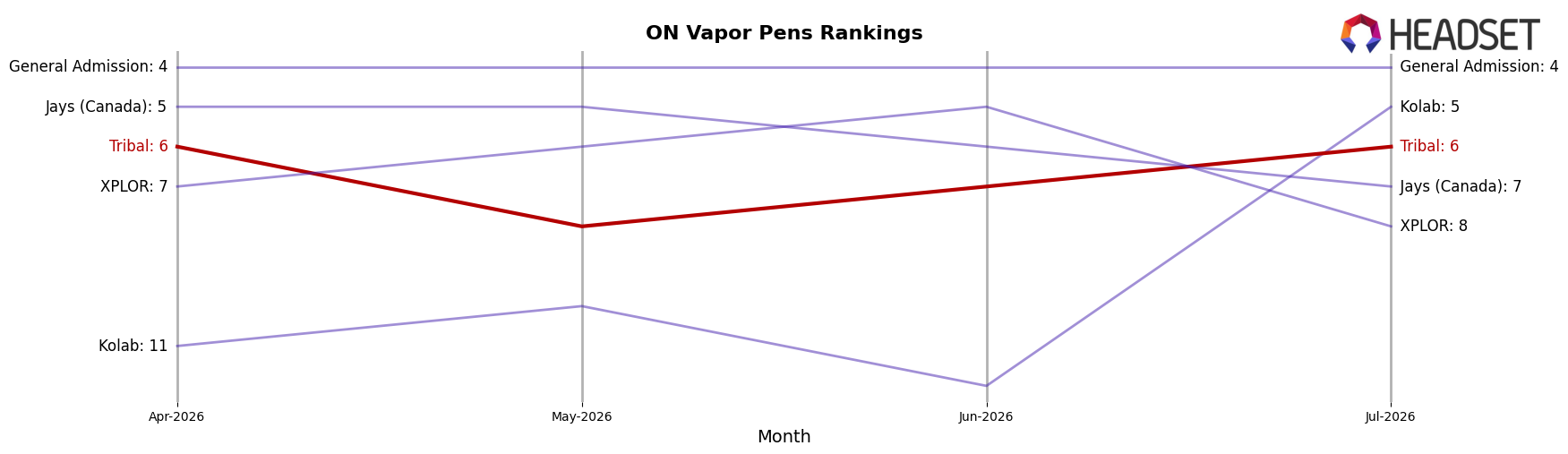 Tribal market ranking for ON Vapor Pens