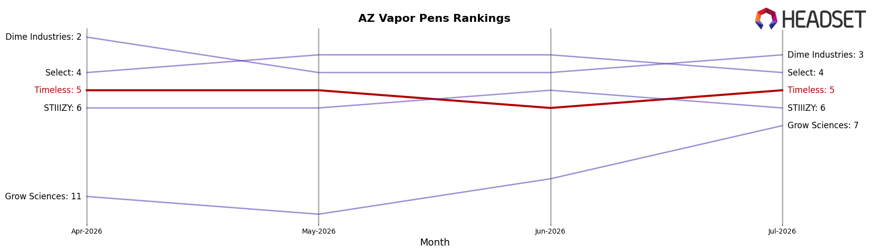 Timeless market ranking for AZ Vapor Pens