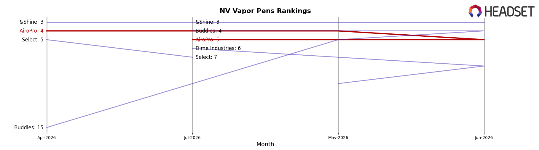 AiroPro market ranking for NV Vapor Pens