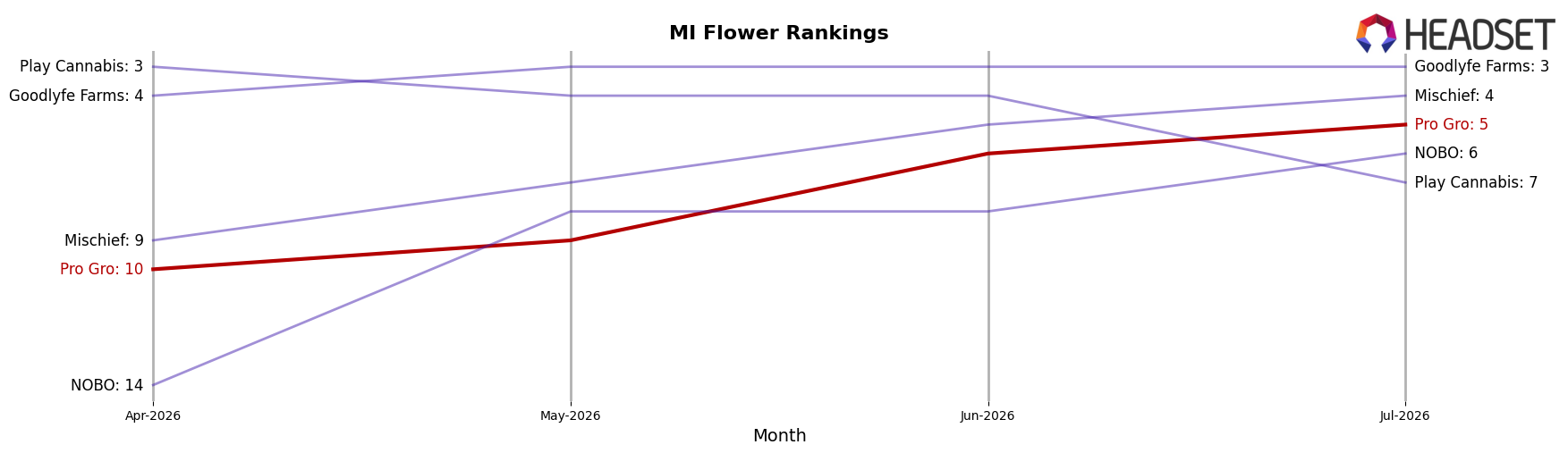 Pro Gro market ranking for MI Flower