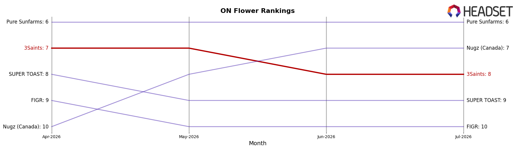3Saints market ranking for ON Flower