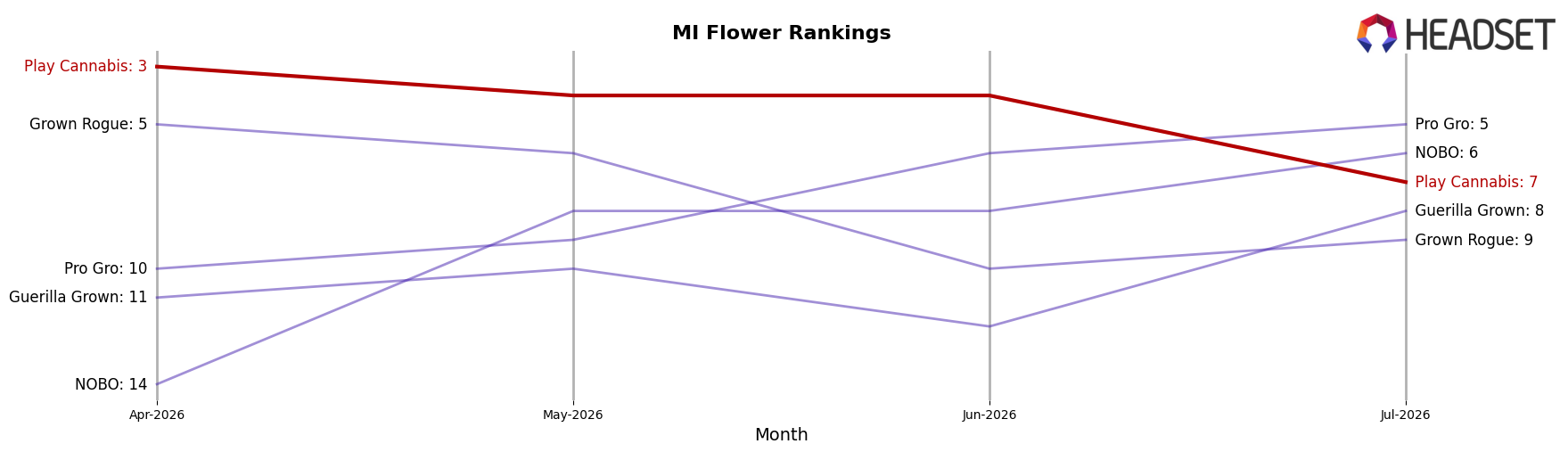Play Cannabis market ranking for MI Flower