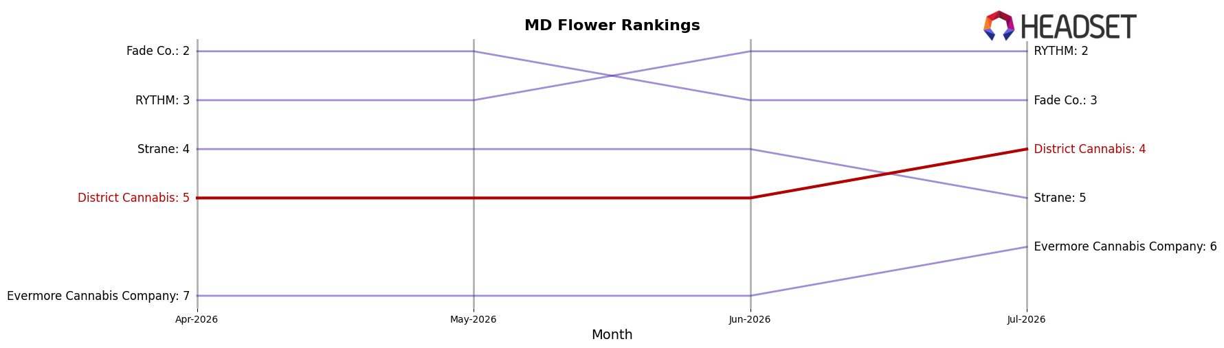 District Cannabis market ranking for MD Flower