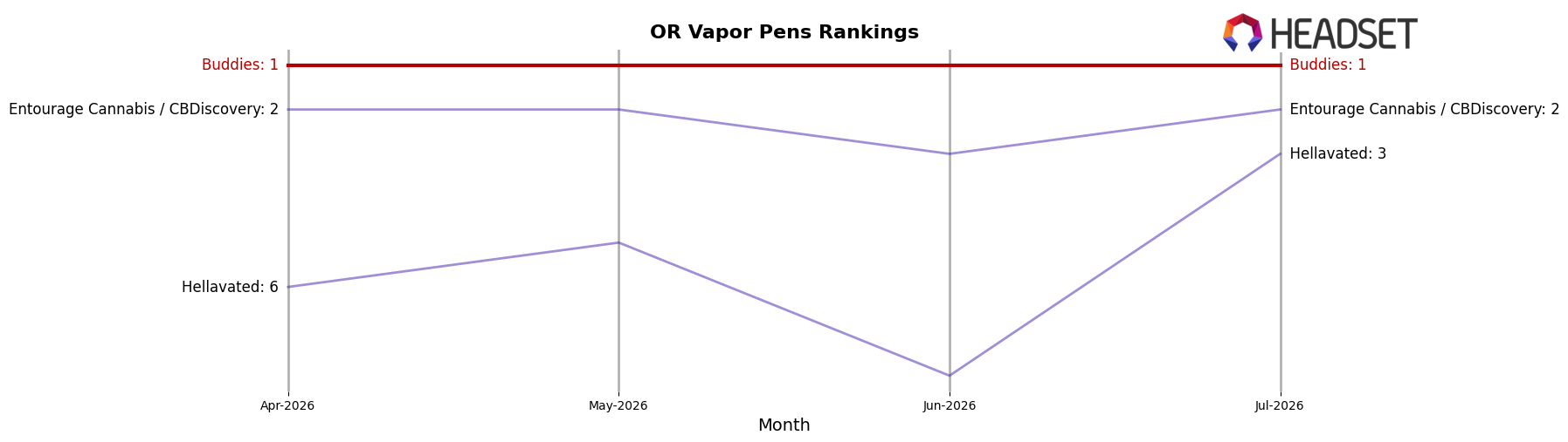 Buddies market ranking for OR Vapor Pens