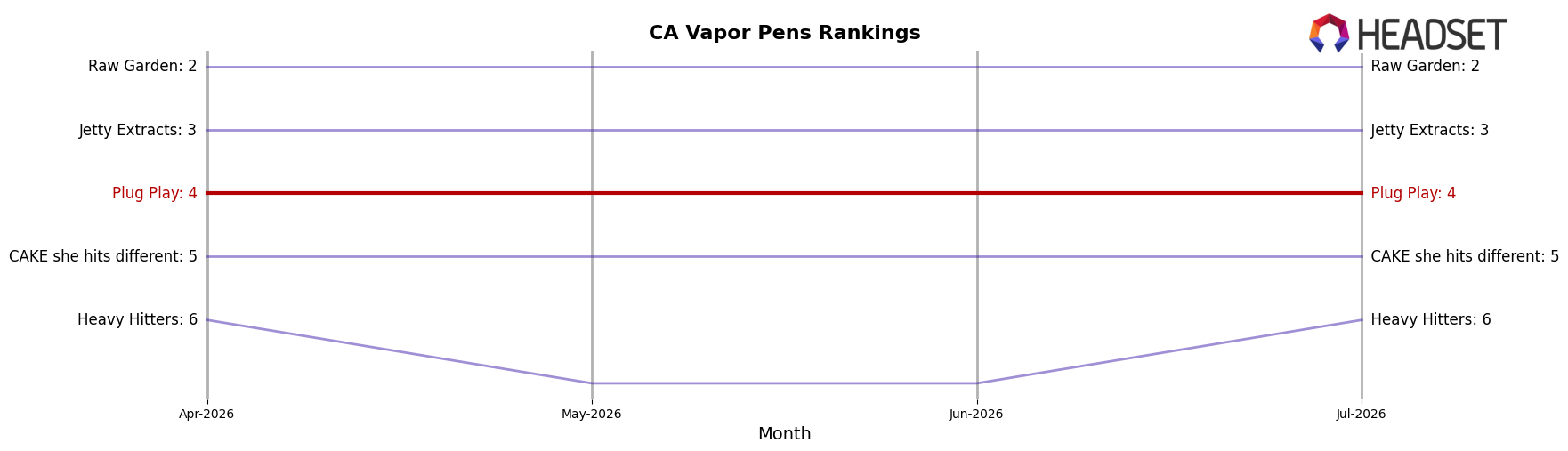Plug Play market ranking for CA Vapor Pens
