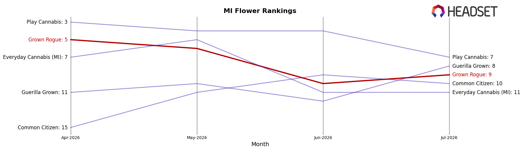 Grown Rogue market ranking for MI Flower