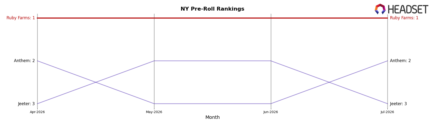 Ruby Farms market ranking for NY Pre-Roll