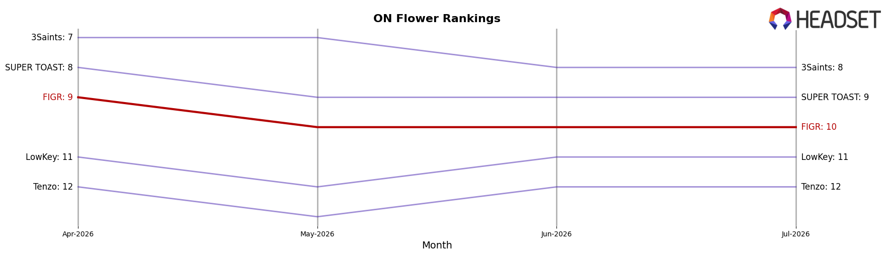 FIGR market ranking for ON Flower