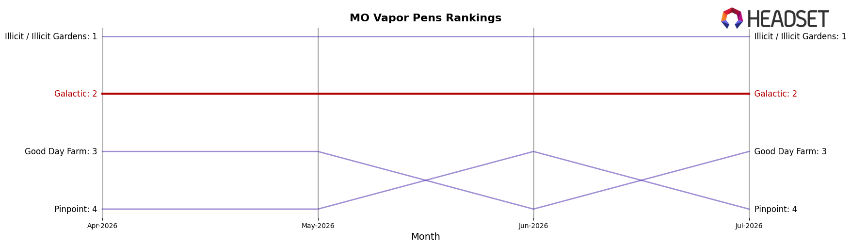 Galactic market ranking for MO Vapor Pens