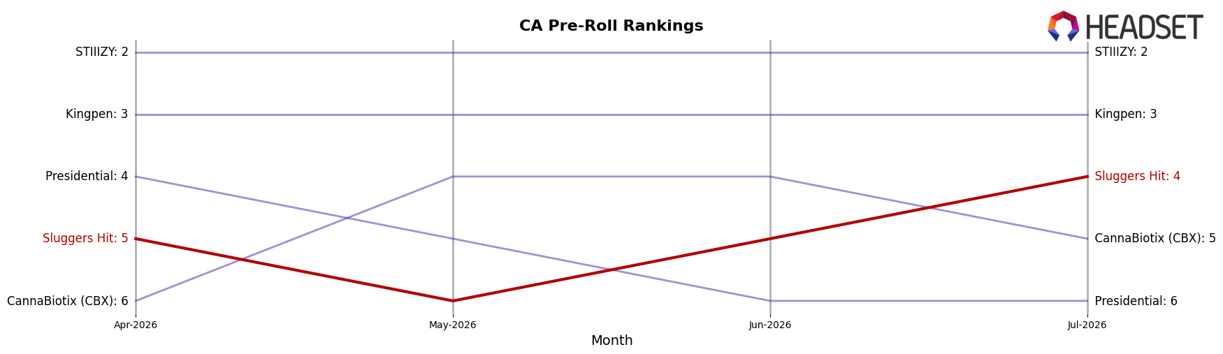 Sluggers Hit market ranking for CA Pre-Roll