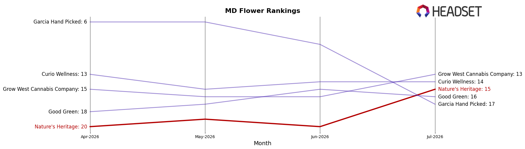 Nature's Heritage market ranking for MD Flower