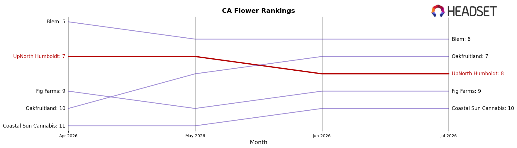 UpNorth Humboldt market ranking for CA Flower