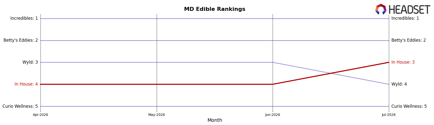 In House market ranking for MD Edible