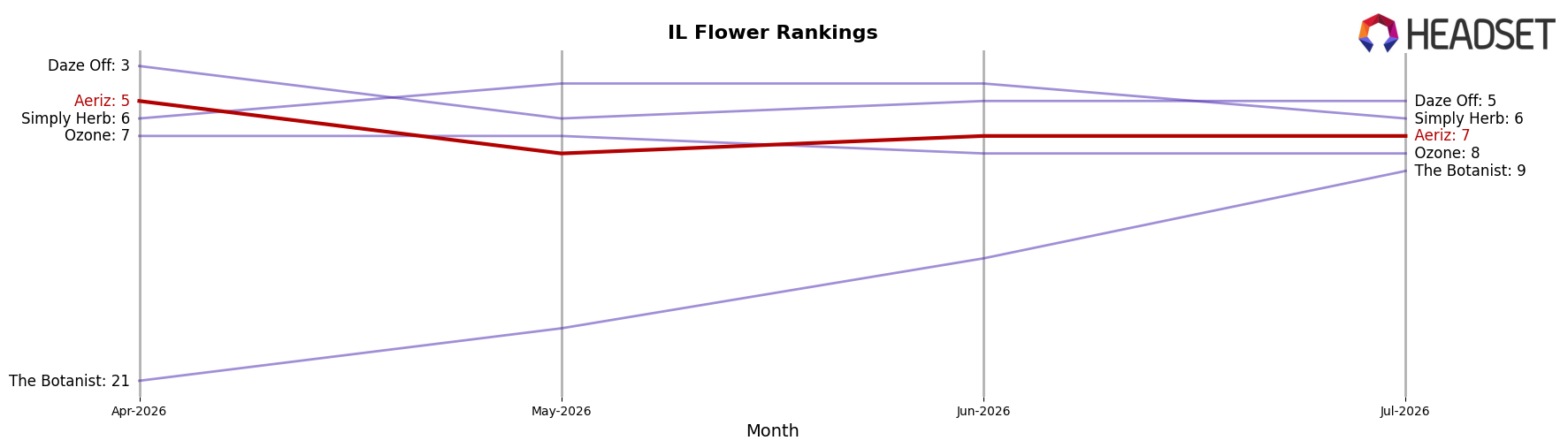 Aeriz market ranking for IL Flower