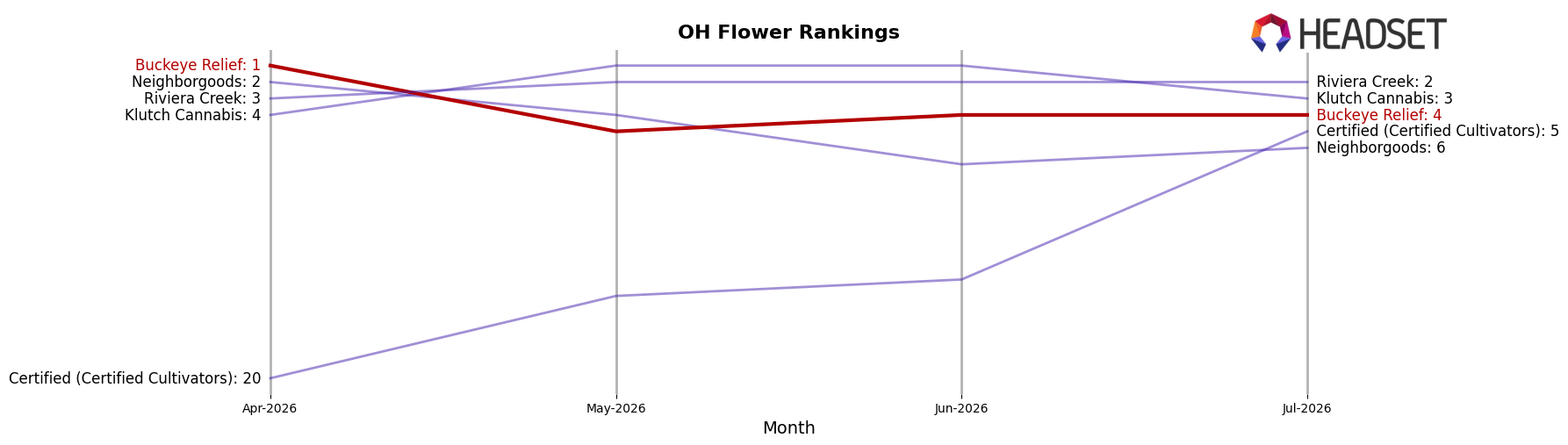 Buckeye Relief market ranking for OH Flower