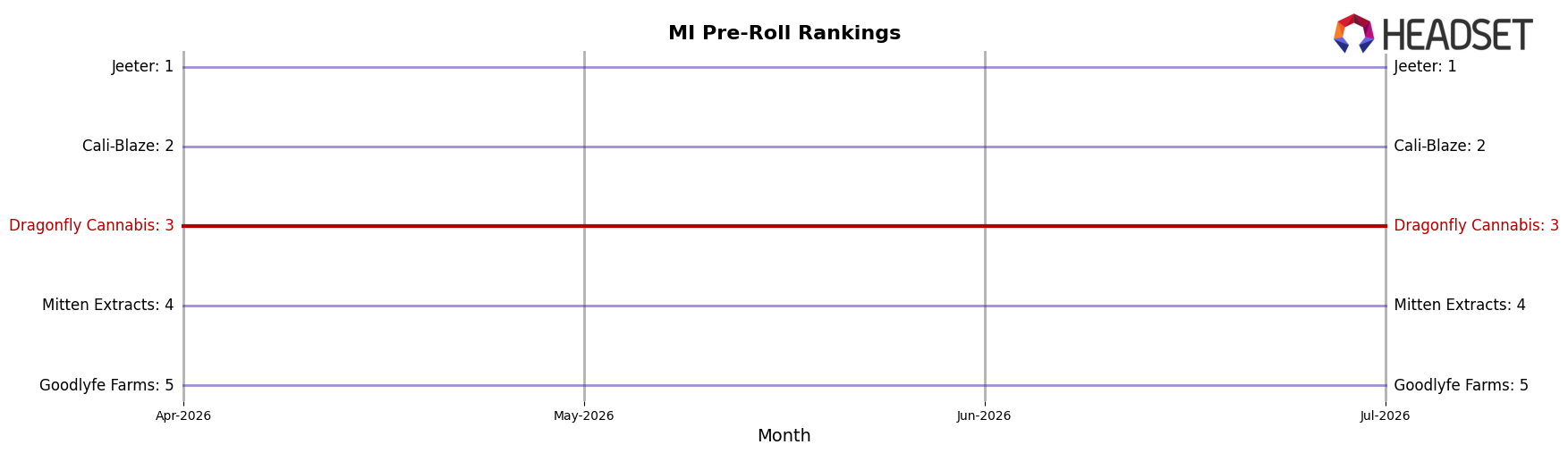 Dragonfly Cannabis market ranking for MI Pre-Roll