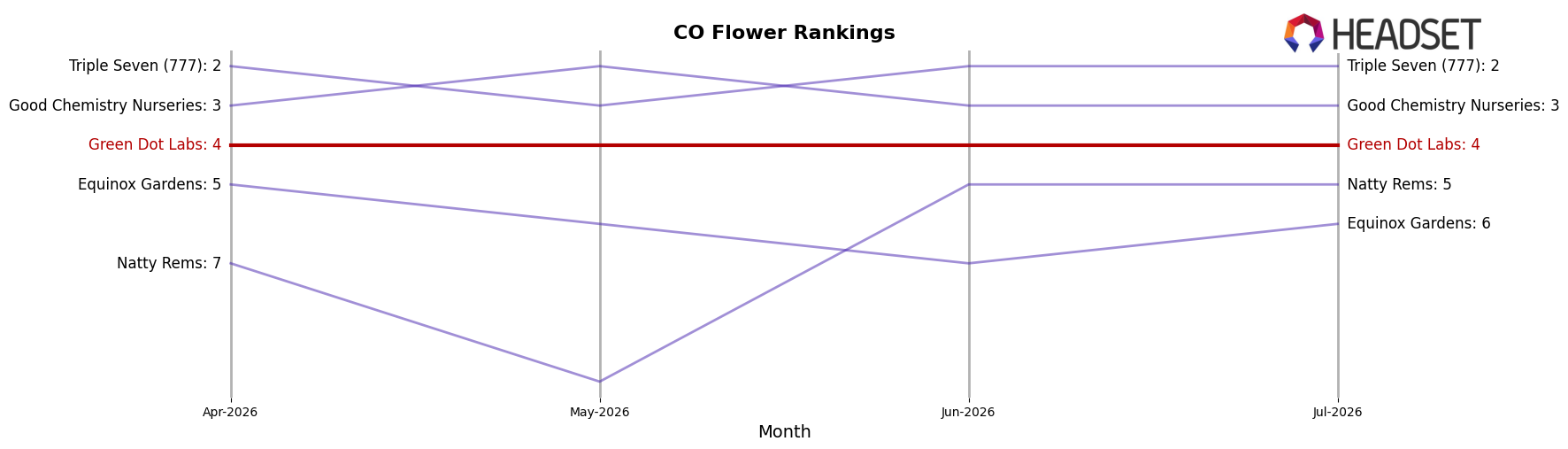 Green Dot Labs market ranking for CO Flower