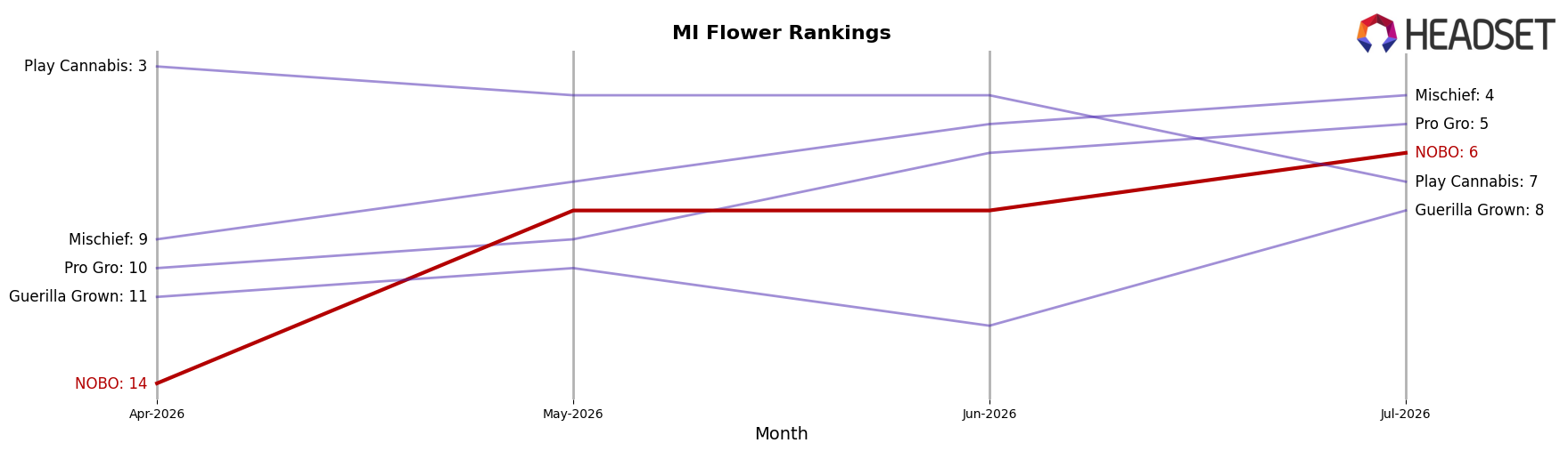 NOBO market ranking for MI Flower