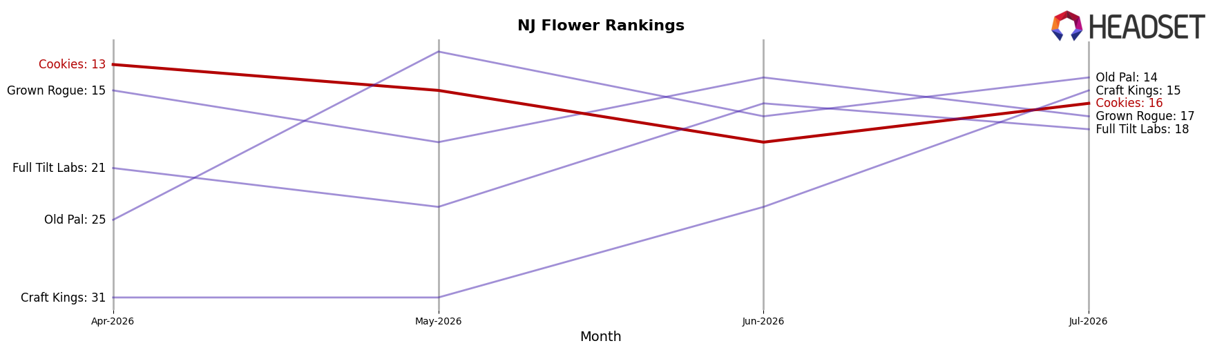 Cookies market ranking for NJ Flower