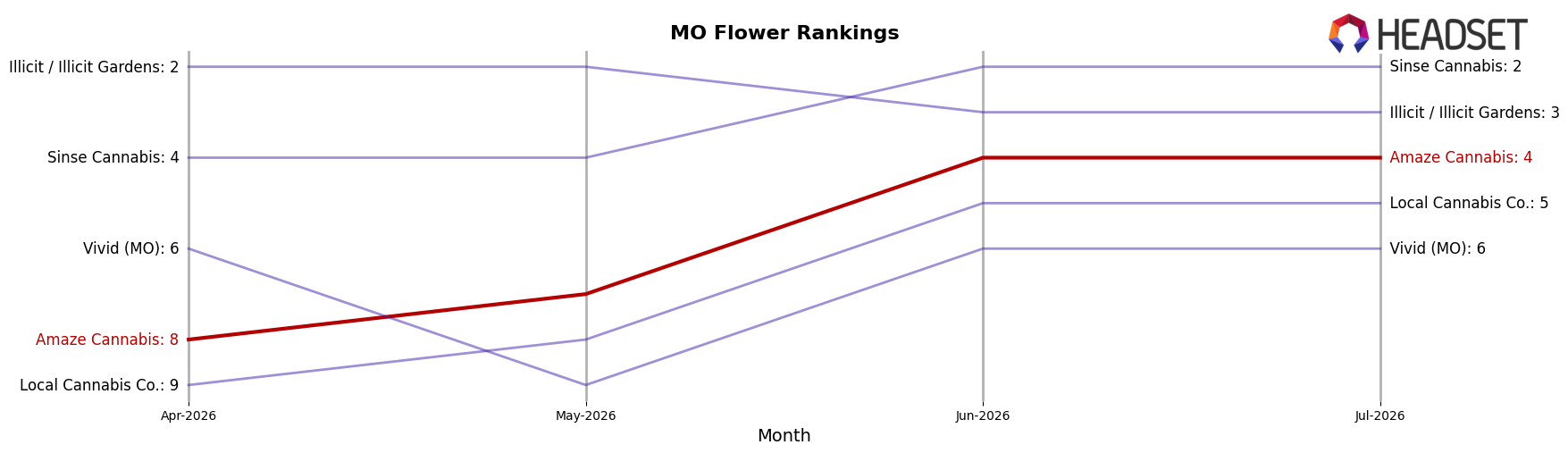 Amaze Cannabis market ranking for MO Flower