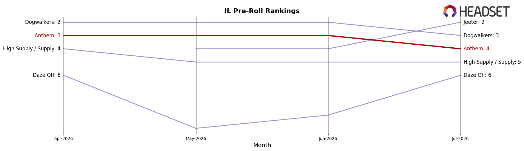 Anthem market ranking for IL Pre-Roll