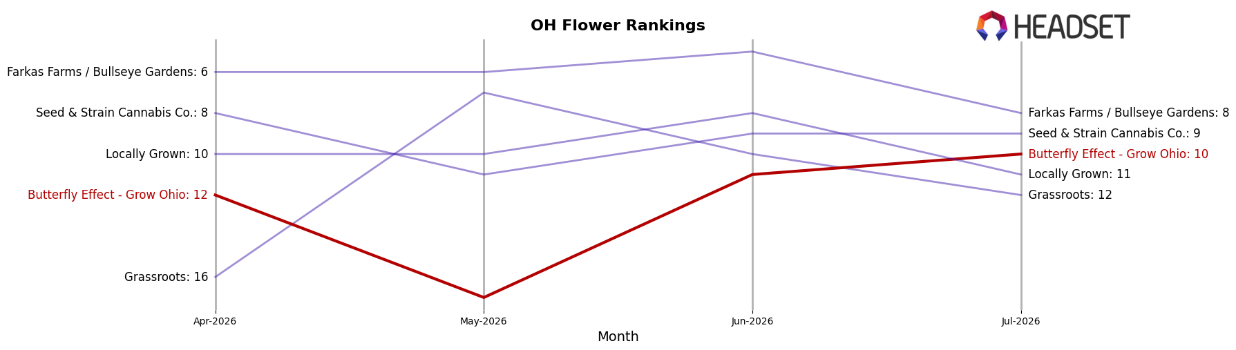 Butterfly Effect - Grow Ohio market ranking for OH Flower