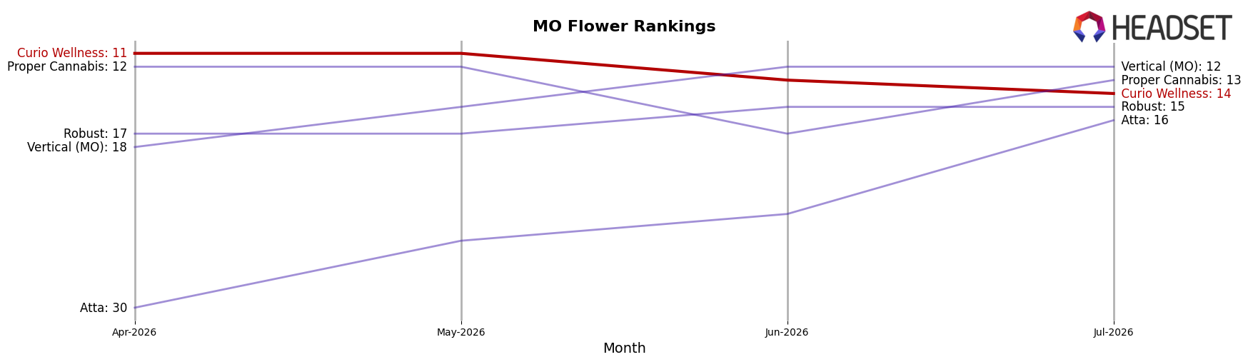 Curio Wellness market ranking for MO Flower