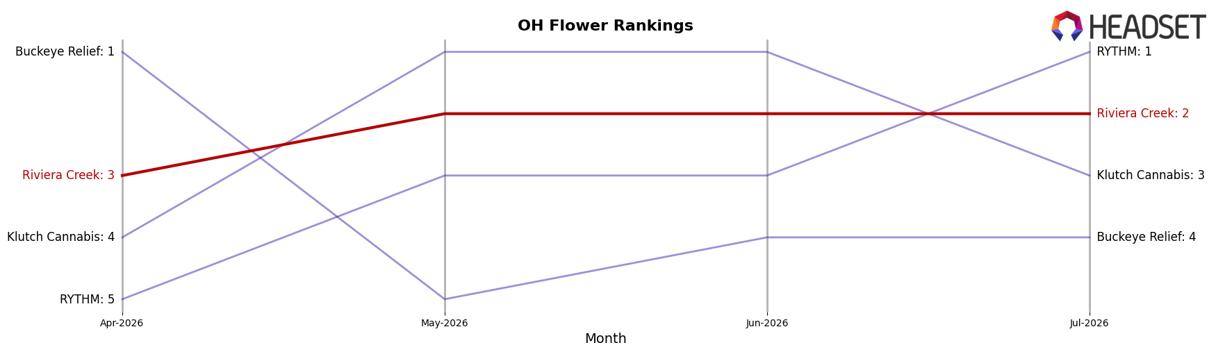 Riviera Creek market ranking for OH Flower