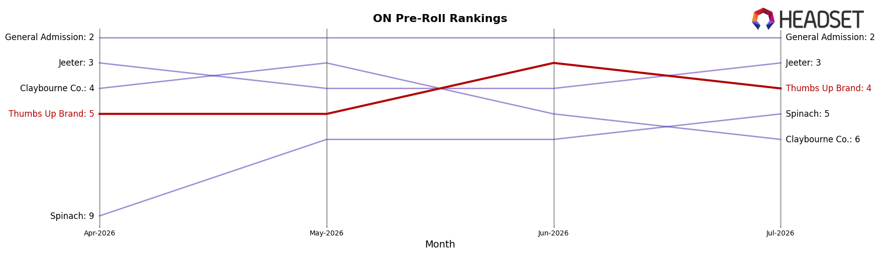 Thumbs Up Brand market ranking for ON Pre-Roll