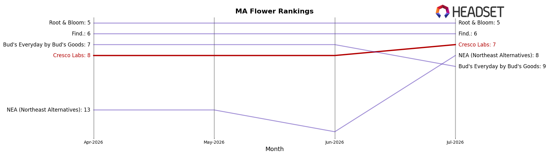 Cresco Labs market ranking for MA Flower