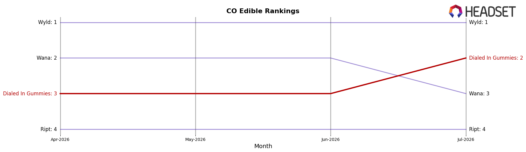 Dialed In Gummies market ranking for CO Edible