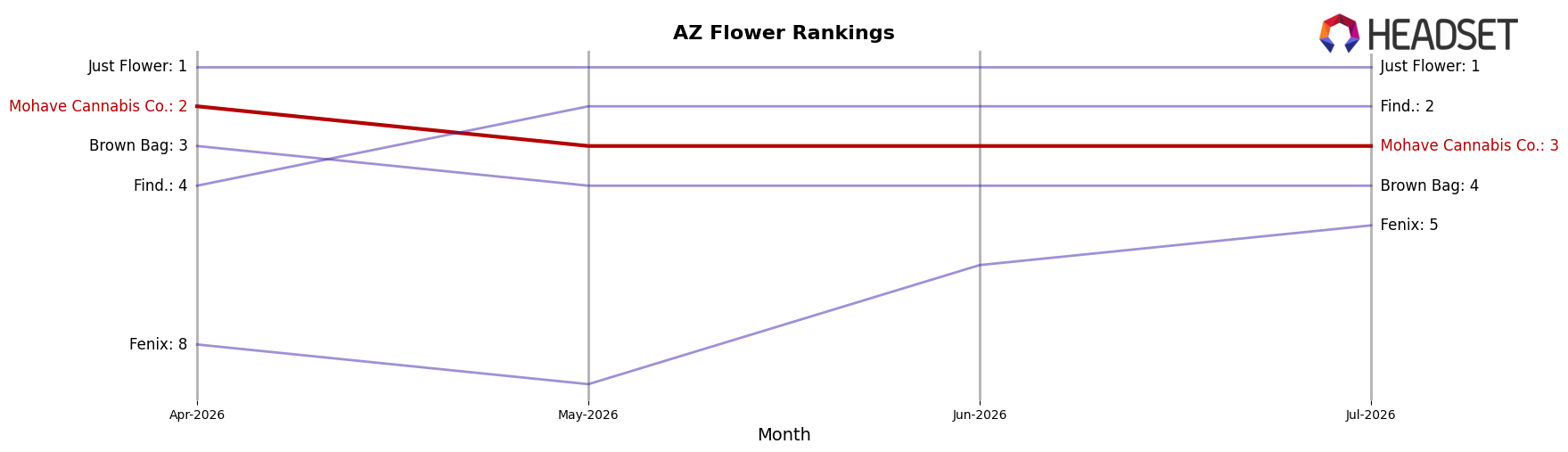 Mohave Cannabis Co. market ranking for AZ Flower