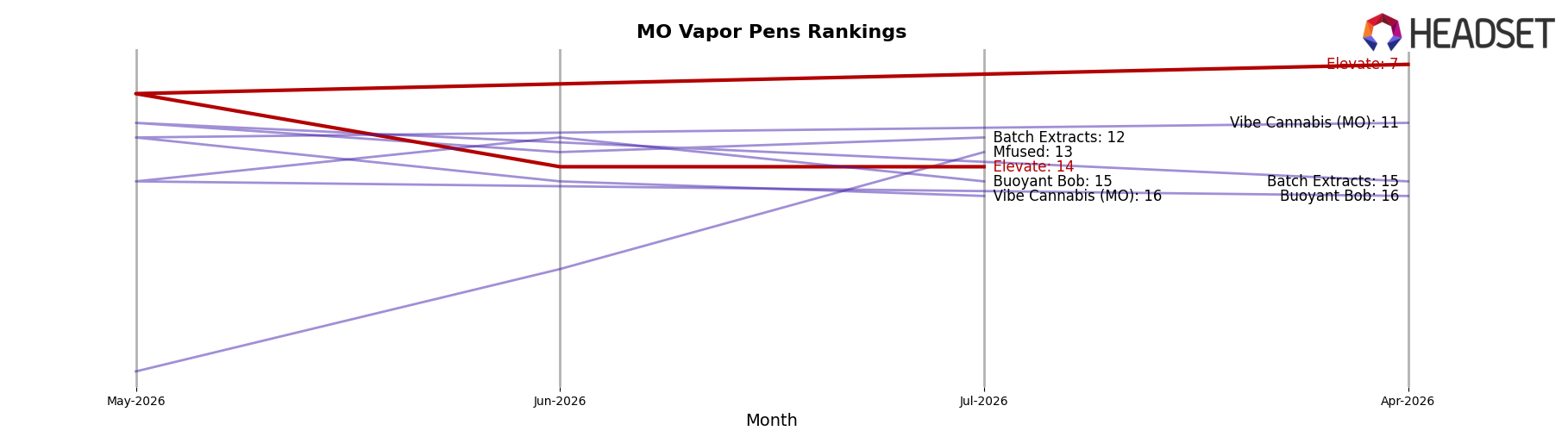 Elevate market ranking for MO Vapor Pens