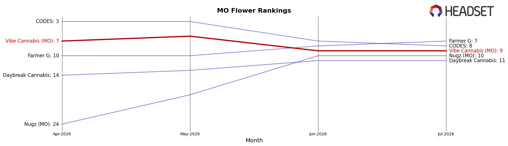 Vibe Cannabis (MO) market ranking for MO Flower