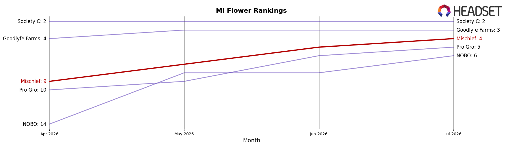 Mischief market ranking for MI Flower