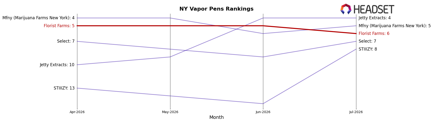 Florist Farms market ranking for NY Vapor Pens