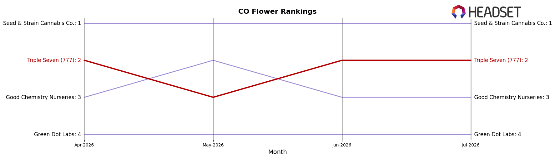 Triple Seven (777) market ranking for CO Flower