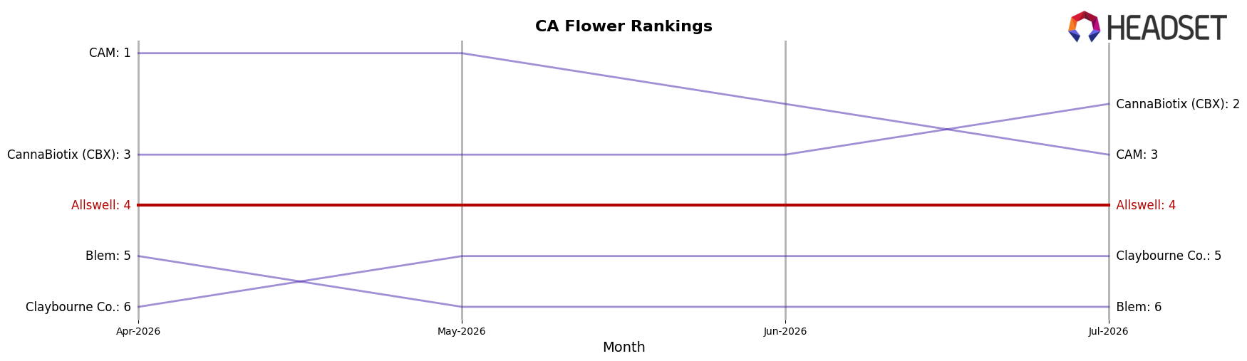 Allswell market ranking for CA Flower