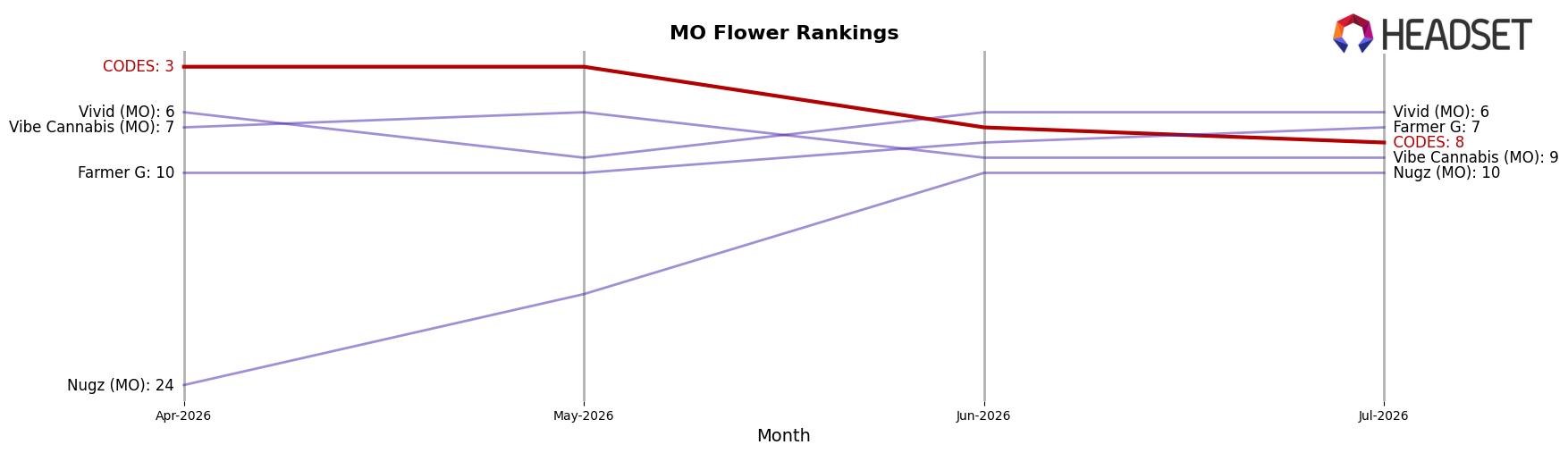 CODES market ranking for MO Flower