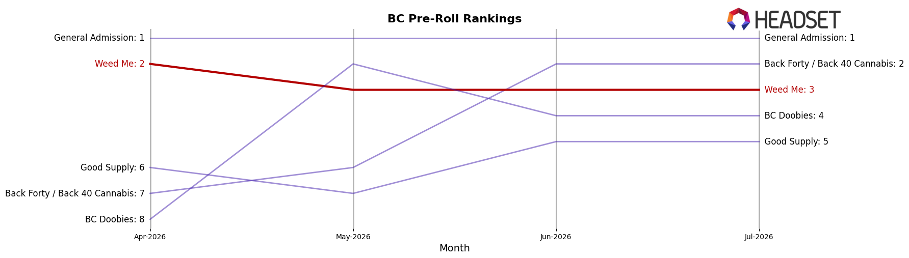 Weed Me market ranking for BC Pre-Roll