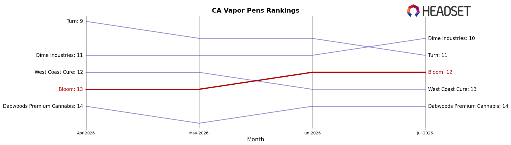 Bloom market ranking for CA Vapor Pens