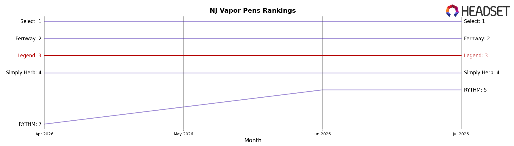 Legend market ranking for NJ Vapor Pens