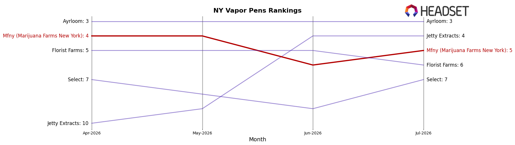 Mfny (Marijuana Farms New York) market ranking for NY Vapor Pens