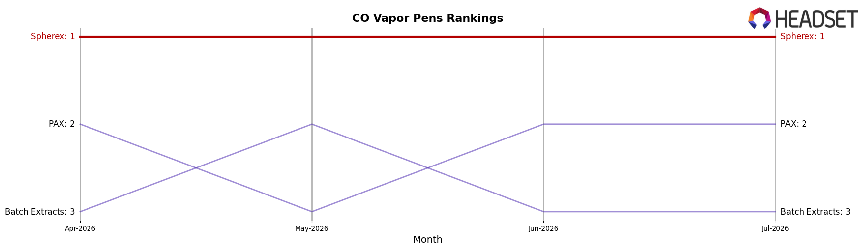 Spherex market ranking for CO Vapor Pens